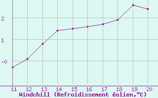 Courbe du refroidissement olien pour Bonnecombe - Les Salces (48)