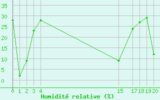 Courbe de l'humidit relative pour Herbault (41)