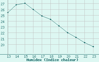 Courbe de l'humidex pour Bellengreville (14)