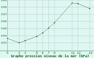 Courbe de la pression atmosphrique pour Gruissan (11)