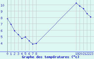 Courbe de tempratures pour Monts-sur-Guesnes (86)