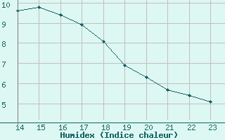 Courbe de l'humidex pour Remich (Lu)