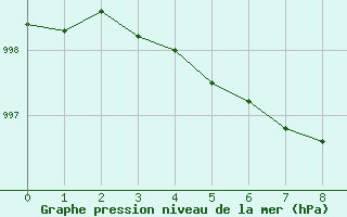 Courbe de la pression atmosphrique pour Orschwiller (67)