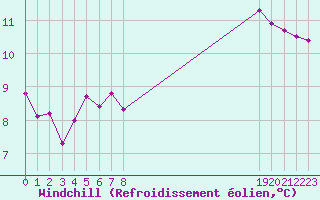Courbe du refroidissement olien pour Puissalicon (34)