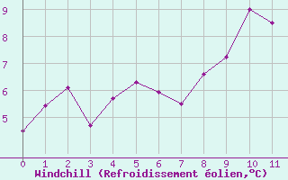 Courbe du refroidissement olien pour Restefond - Nivose (04)
