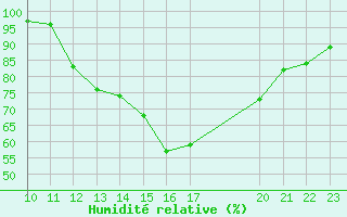 Courbe de l'humidit relative pour Saint-Haon (43)