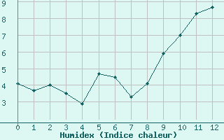 Courbe de l'humidex pour Col Agnel - Nivose (05)