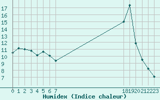 Courbe de l'humidex pour Sauteyrargues (34)