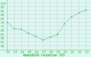 Courbe de l'humidit relative pour Grandfresnoy (60)