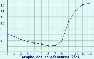 Courbe de tempratures pour Ristolas (05)