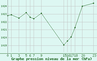 Courbe de la pression atmosphrique pour Sainte-Locadie (66)