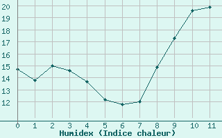 Courbe de l'humidex pour Saint-Maximin-la-Sainte-Baume (83)