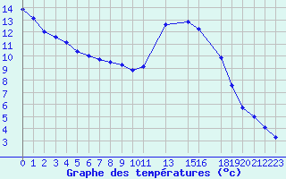 Courbe de tempratures pour Potes / Torre del Infantado (Esp)