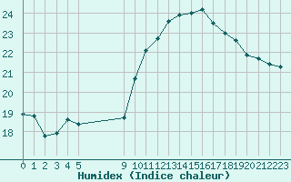 Courbe de l'humidex pour Vias (34)