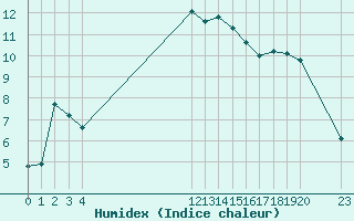 Courbe de l'humidex pour Montret (71)