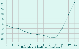 Courbe de l'humidex pour Agde (34)