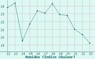 Courbe de l'humidex pour Aubenas - Lanas (07)