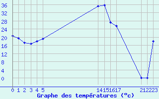 Courbe de tempratures pour Turretot (76)