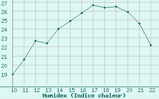 Courbe de l'humidex pour Doissat (24)