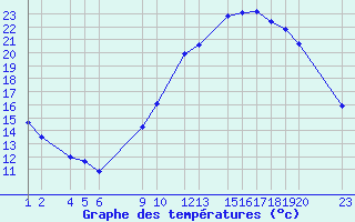 Courbe de tempratures pour Recoules de Fumas (48)