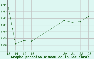 Courbe de la pression atmosphrique pour Saint-Jean-de-Liversay (17)