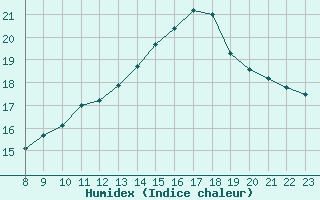 Courbe de l'humidex pour Valence d'Agen (82)