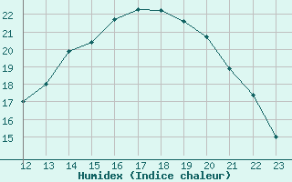 Courbe de l'humidex pour Cazaux (33)