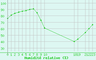 Courbe de l'humidit relative pour Variscourt (02)