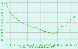 Courbe de l'humidit relative pour Saint-Etienne (42)