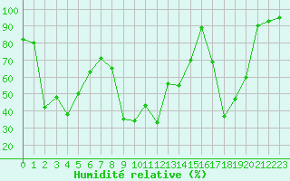 Courbe de l'humidit relative pour Bagnres-de-Luchon (31)