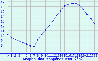 Courbe de tempratures pour Plussin (42)