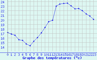 Courbe de tempratures pour Saint-Girons (09)