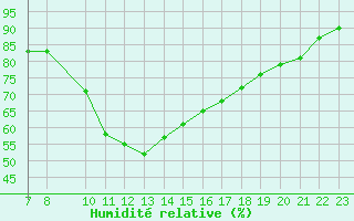 Courbe de l'humidit relative pour Trets (13)