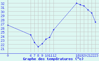 Courbe de tempratures pour Jan (Esp)