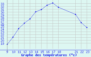 Courbe de tempratures pour Saint-Bonnet-de-Bellac (87)