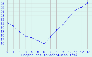 Courbe de tempratures pour Saint-Bonnet-de-Four (03)