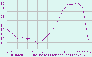 Courbe du refroidissement olien pour Bussy (60)