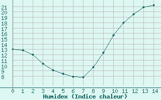 Courbe de l'humidex pour Colmar-Ouest (68)