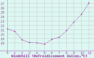 Courbe du refroidissement olien pour Grasque (13)