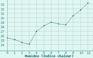 Courbe de l'humidex pour Saint-Jean-de-Vedas (34)