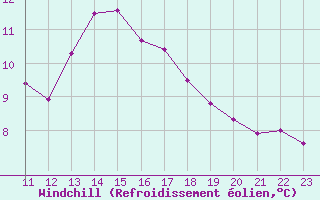 Courbe du refroidissement olien pour Aigrefeuille d