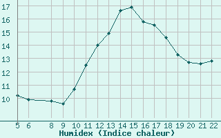 Courbe de l'humidex pour Ploeren (56)