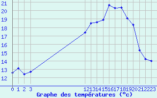 Courbe de tempratures pour Boulaide (Lux)