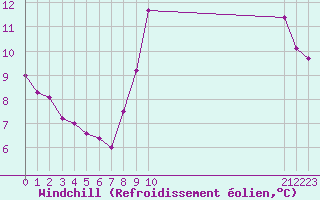 Courbe du refroidissement olien pour Roujan (34)
