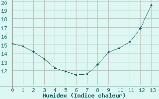 Courbe de l'humidex pour Boulaide (Lux)