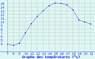 Courbe de tempratures pour Doissat (24)