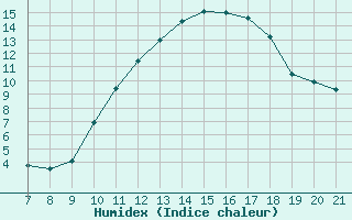 Courbe de l'humidex pour Doissat (24)