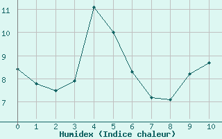 Courbe de l'humidex pour Cernay (86)