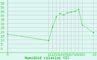 Courbe de l'humidit relative pour Aizenay (85)