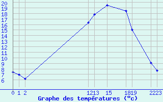 Courbe de tempratures pour Prads-Haute-Blone (04)